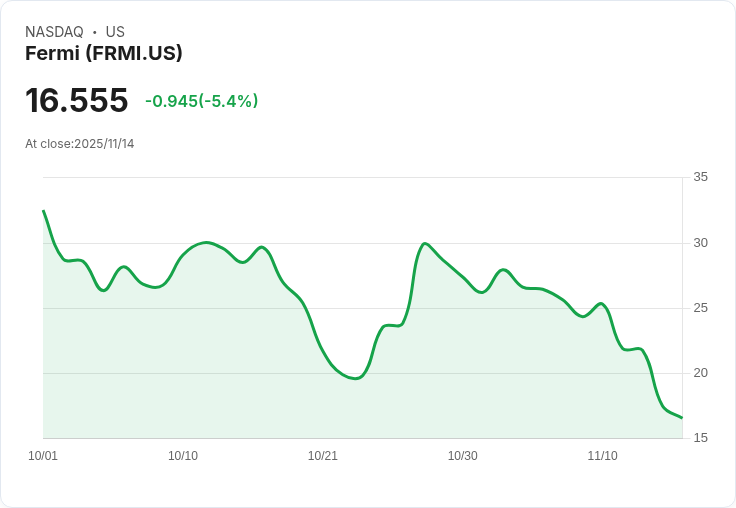 【22:33 即時新聞】Fermi（FRMI）跌幅5.4％ 盤中技術面疲弱，空方動能擴大