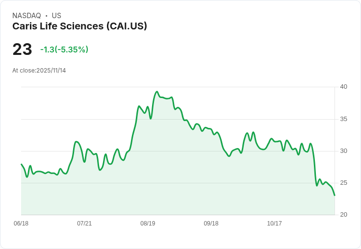 【23:04 即時新聞】Caris Life Sciences (CAI)重挫5.27% 技術面指標持續走弱