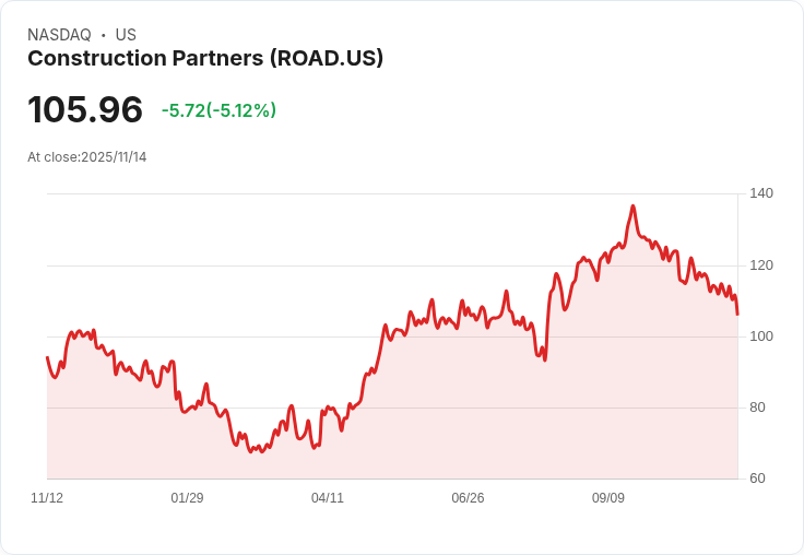 【02:18 即時新聞】Construction Partners (ROAD) 跌5.09%|技術面指標續弱