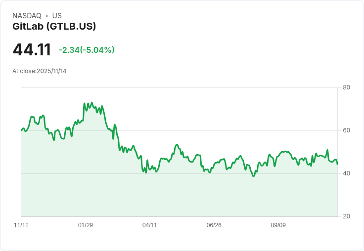 【02:04 即時新聞】GitLab(GTLB)重挫5.04％ 技術指標跌破支撐、動能持續疲弱