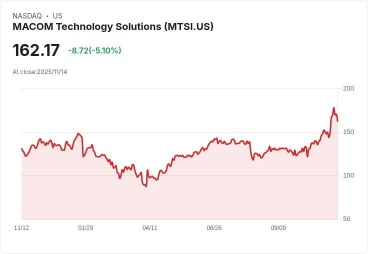 【01:46 即時新聞】MACOM Technology Solutions（MTSI）盤中急跌 5.1％，技術指標拉回至高檔整理