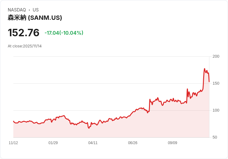 【01:02 即時新聞】Sanmina(SANM)大跌10.04％/技術指標多頭動能轉弱