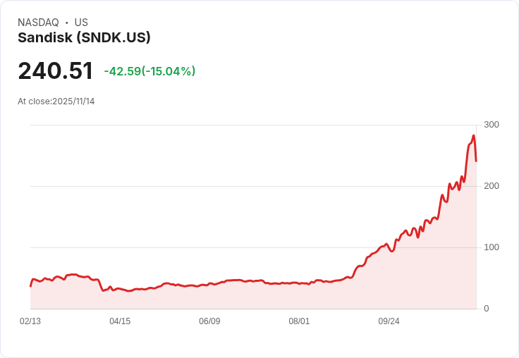 【02:17 即時新聞】Sandisk (SNDK) 盤中重挫15% 跌破短中長期均線檔 支撐疑慮浮現
