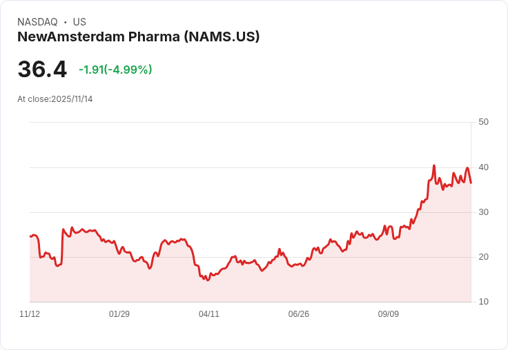 【04:28 即時新聞】NewAmsterdam Pharma（NAMS）盤中重挫5.02％，短線技術指標轉弱加劇賣壓