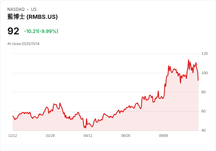 【02:37 即時新聞】Rambus(RMBS)盤中重挫10％ 技術面轉弱成主因