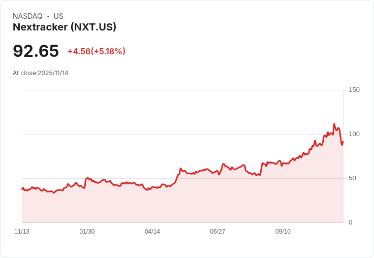 【23:39 即時新聞】Nextracker (NXT)股價大跌9%:公司改名及長線營收預期引市場震盪