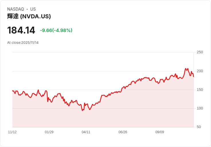 【02:37 即時新聞】NVIDIA(NVDA)下跌5％ 受SoftBank拋售、AI資金輪動影響
