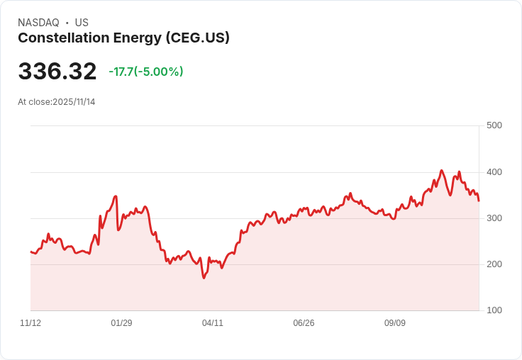 【02:40 即時新聞】Constellation Energy(CEG)跌5％｜市場回檔壓力 但AI成長題材獲關注