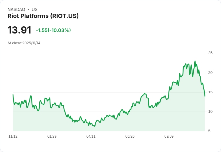 【01:46 即時新聞】Riot Platforms 大跌10.03％，MACD與動能指標急轉弱壓抑股價