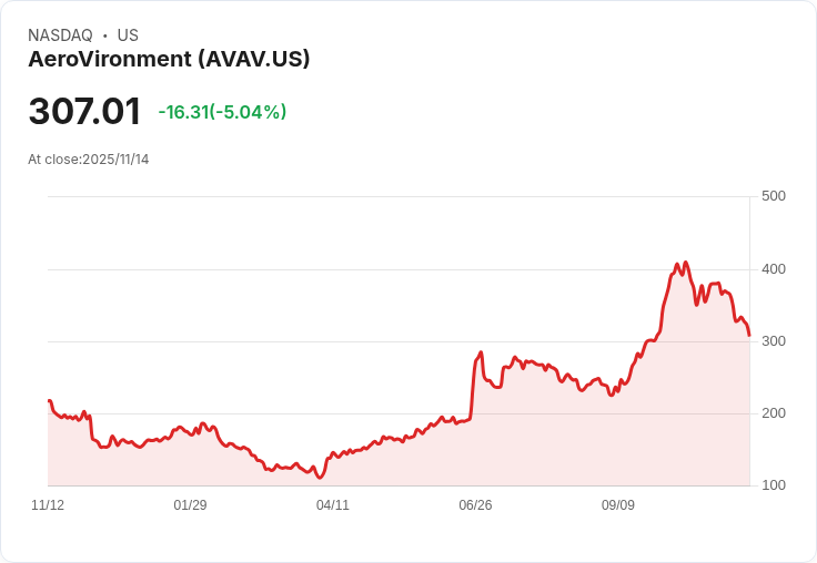 【00:07 即時新聞】AeroVironment(AVAV)重挫5.01％ 技術面指標持續弱化