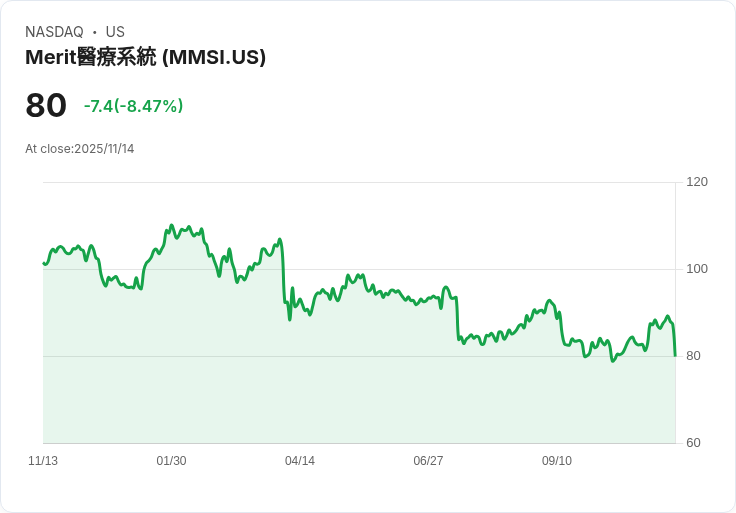 【22:30 即時新聞】Merit Medical Systems(MMSI)盤中重挫8.47％／跌破多均線、技術面快速轉弱
