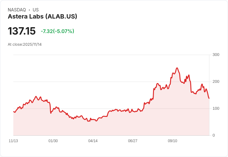 【22:34 即時新聞】Astera Labs(ALAB) 跌5.07%:市場獲利回吐,AI題材仍受關注