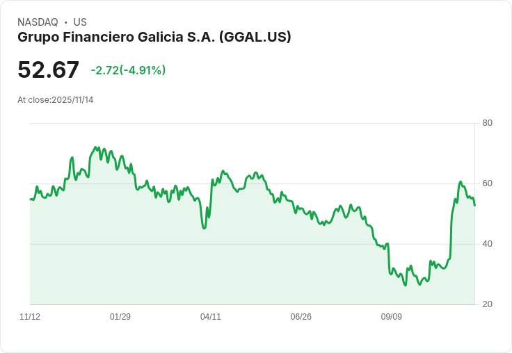【02:35 即時新聞】Grupo Financiero Galicia S.A.（GGAL）重挫5％ 技術面動能明顯降溫