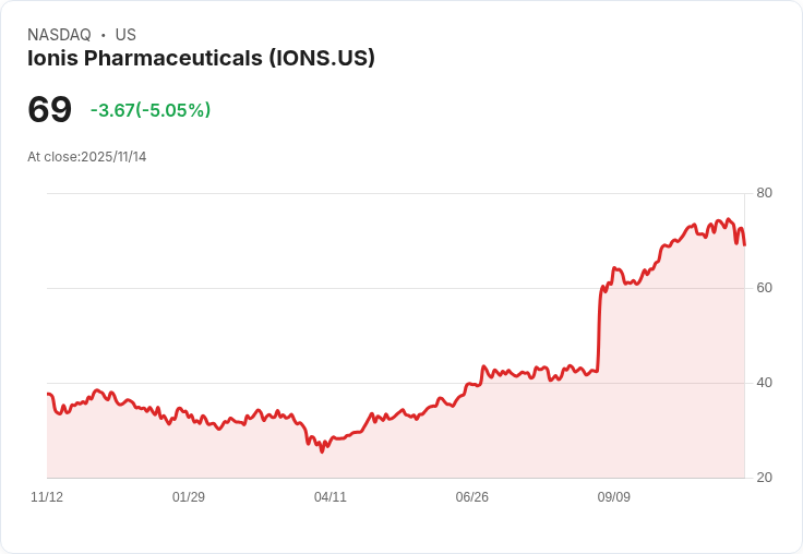 【00:25 即時新聞】Ionis Pharmaceuticals（IONS）跌5.05％｜宣布可轉債發行引發資金壓力