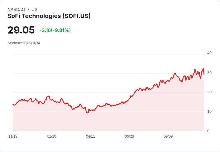 【00:18 即時新聞】SoFi Technologies(SOFI)股價急跌10% CFO股權交易引市場關注