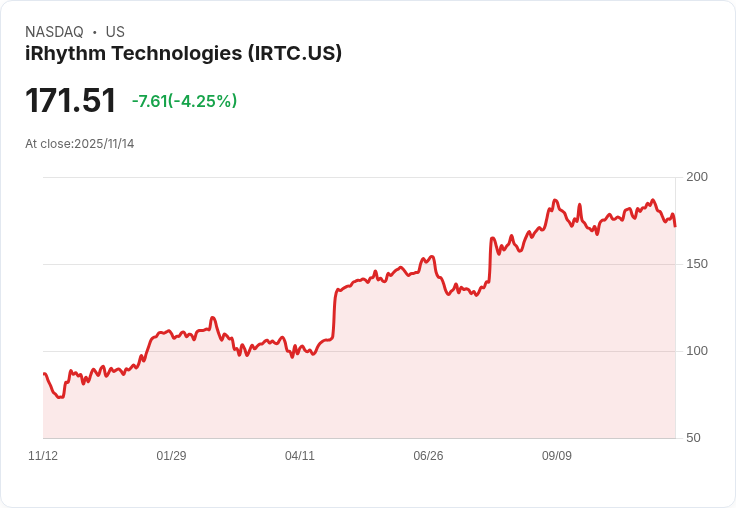 【04:52 即時新聞】iRhythm Technologies(IRTC)盤中重挫5.08%/技術面偏弱,K值持續低檔