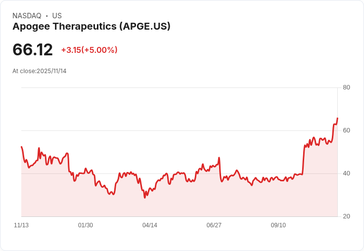 【23:28 即時新聞】Apogee Therapeutics(APGE) 強漲5％，技術指標多頭轉強