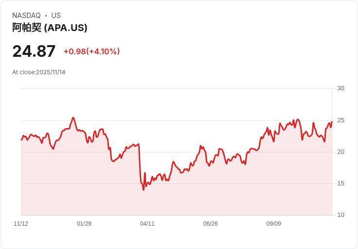 【00:11 即時新聞】APA +5.06% 急漲 技術指標轉多、資金流入推升股價