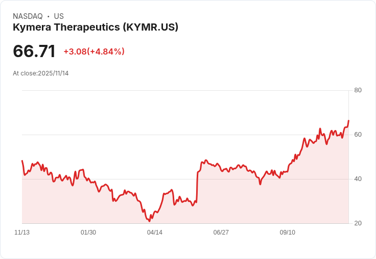 【23:42 即時新聞】Kymera Therapeutics(KYMR) 盤中急漲5.08％ 技術指標強勢翻多