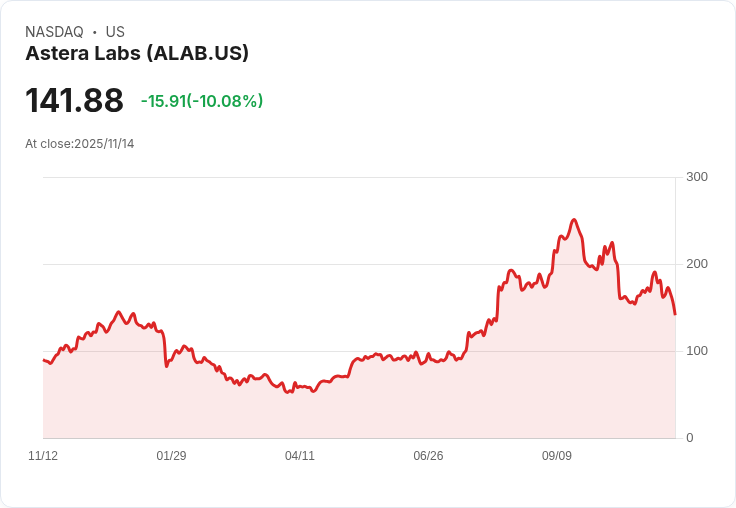【00:39 即時新聞】Astera Labs (ALAB) 重挫 10％：獲利了結壓力及AI板塊強勢題材交錯