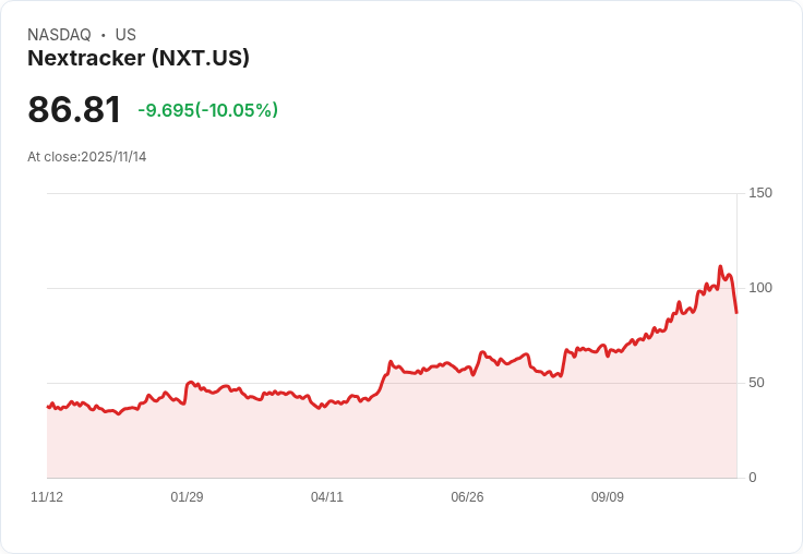 【02:26 即時新聞】Nextracker (NXT)重挫10％—名稱改為Nextpower,長線展望仍待市場消化