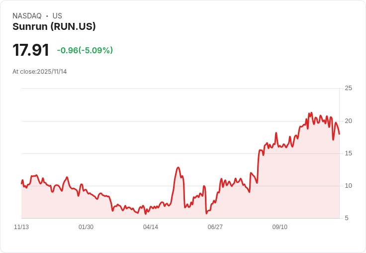 【22:32 即時新聞】Sunrun(RUN)盤中重挫5.14％，技術面出現弱勢訊號