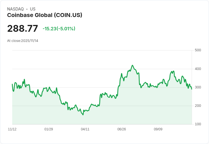 【01:41 即時新聞】Coinbase Global(COIN)下跌5％：收購BVNK案告吹引發市場利空