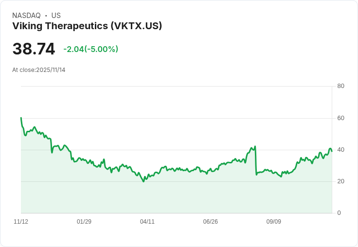 【00:12 即時新聞】Viking Therapeutics (VKTX)大跌5％ 技術指標回落MACD轉弱