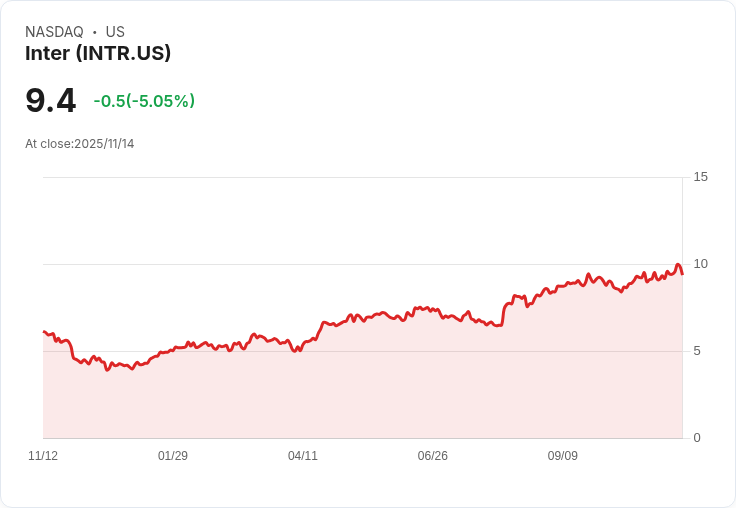 【01:14 即時新聞】Inter(INTR)盤中重挫5％ 技術指標轉弱引發賣壓