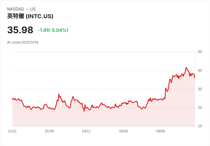 【02:10 即時新聞】Intel(INTC)大跌5% 技術面惡化引發賣壓