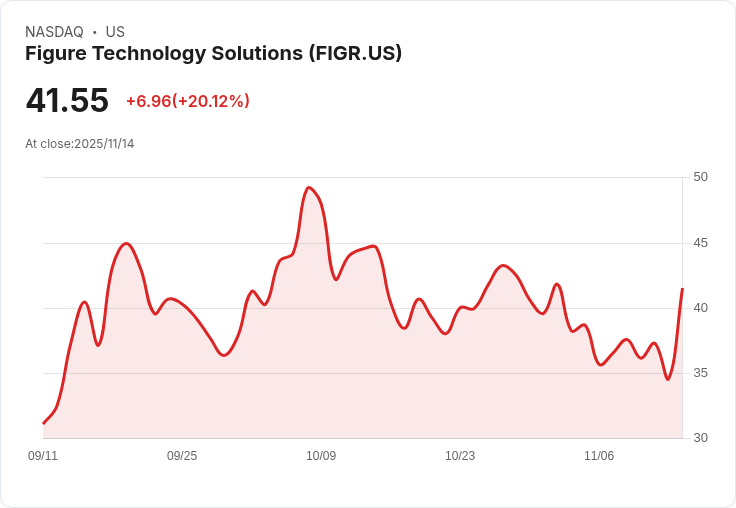 【23:20 即時新聞】Figure Technology Solutions (FIGR) +20.12％ Q3獲利及營收大幅優於預期