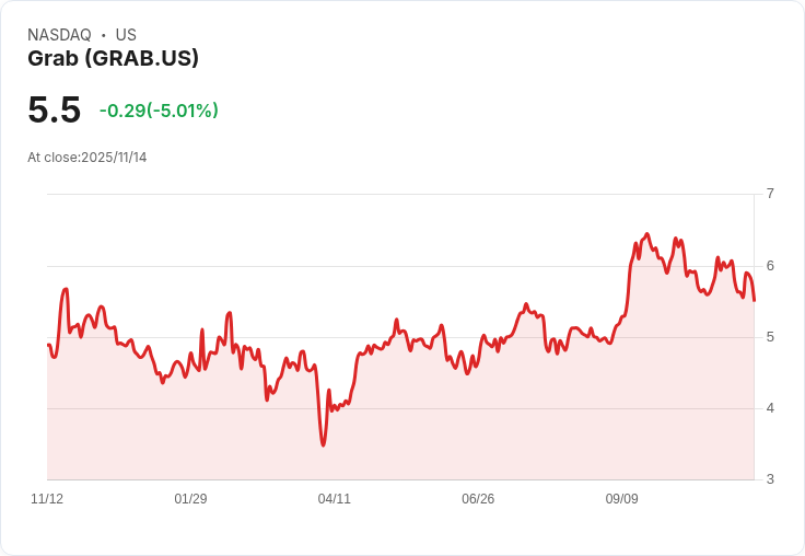 【02:39 即時新聞】Grab(GRAB)盤中急跌5.01%/技術指標轉弱連續跌破均線