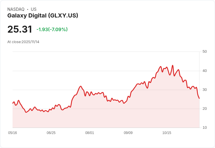【22:30 即時新聞】Galaxy Digital(GLXY)重挫7.69%,受全球經濟成長疑慮壓抑