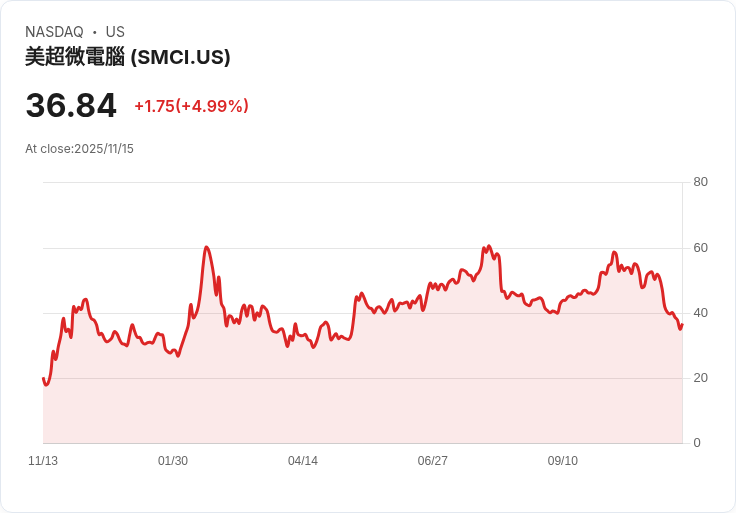 【00:25 即時新聞】Super Micro Computer (SMCI) 跌7.5%|市場利空、AI股領跌