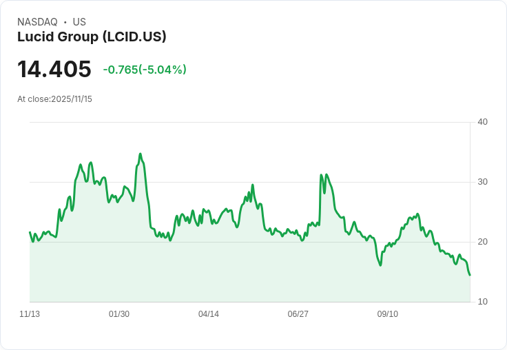 【03:01 即時新聞】Lucid Group(LCID) 跌幅5.01%:EV需求疲弱與資金面壓力導致賣壓