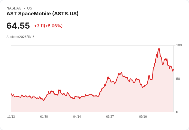 【00:26 即時新聞】AST SpaceMobile (ASTS) 飆漲5.03％ 技術面KD反彈、MACD收斂助攻