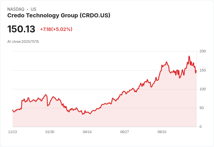 【00:17 即時新聞】Credo Technology Group (CRDO) 盤中勁揚 5.02% 技術指標上揚激勵買盤