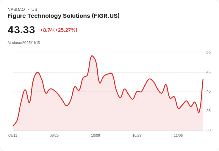 【00:35 即時新聞】FIGR +25.18%大漲,Q3財報大超預期、貸款量爆發成關鍵