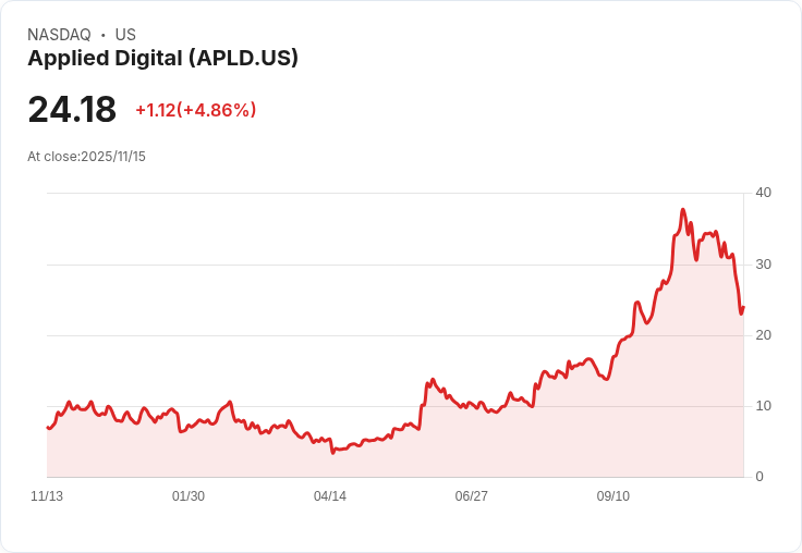 【00:27 即時新聞】Applied Digital (APLD) +24.22%強勢上漲/逆勢吸引資金,市場焦點轉向科技股