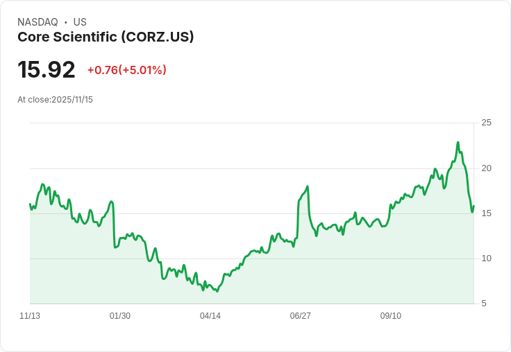 【00:36 即時新聞】Core Scientific(CORZ)大漲5.01％，技術面低檔止跌反彈助攻