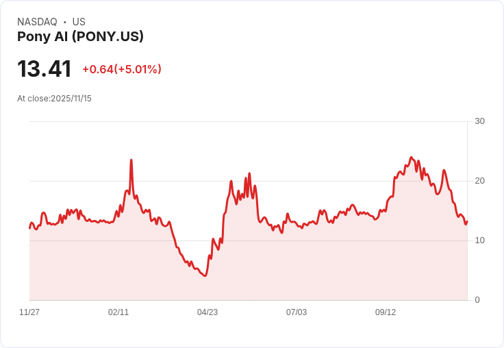 【01:01 即時新聞】Pony AI (PONY) 大漲 5.01％ 技術指標強彈助攻