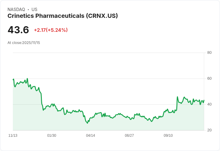 【00:23 即時新聞】CRNX飆漲5.24%,關鍵技術面動能強勁突破週月均線