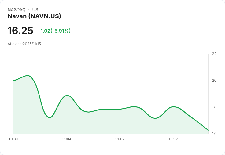 【04:21 即時新聞】Navan(NAVN)盤中重挫5.91% 技術面轉弱壓力加大