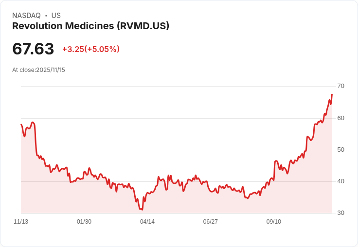 【00:17 即時新聞】Revolution Medicines(RVMD)盤中飆漲5%,技術指標多頭動能強勁