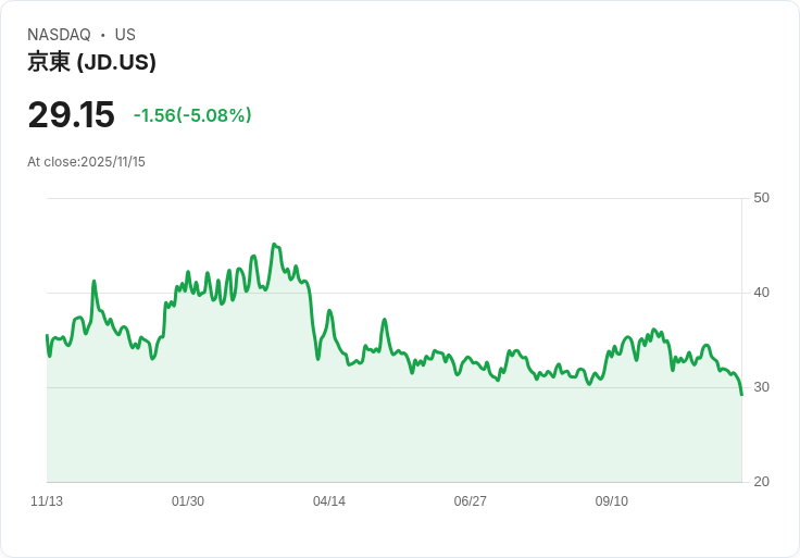 【02:06 即時新聞】JD.com (JD) 重挫 5.01%—儘管業績超預期,市場反映仍偏謹慎