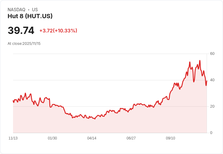 【00:59 即時新聞】Hut 8 (HUT) 急漲10.05％／領先同類股飆升 受資金追捧