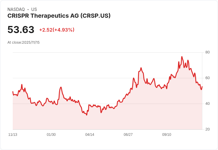 【03:02 即時新聞】CRISPR Therapeutics AG（CRSP）大漲5％ 技術指標顯示反彈轉強