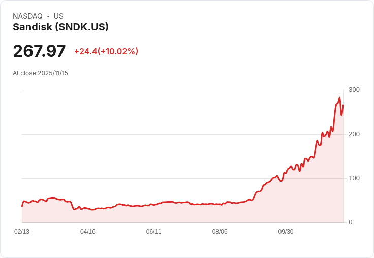 【00:23 即時新聞】SanDisk (SNDK) 盤中大漲10.01% 受惠三星大幅調升記憶體價格