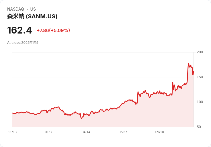 【04:04 即時新聞】Sanmina (SANM) 強勢上漲5.09％—逆勢表現突出，資金流向科技族群