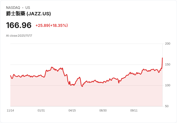 【22:30 即時新聞】Jazz Pharmaceuticals plc(JAZZ)暴漲19.09% 技術指標突破新高區